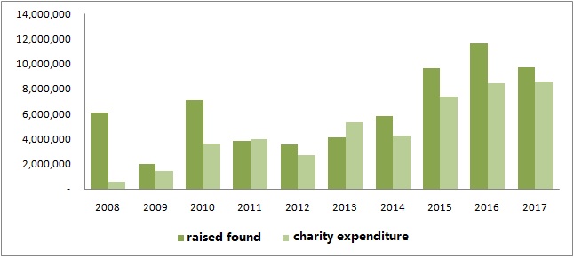 ten year stastic of YGF donation